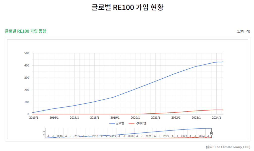 글로벌re100